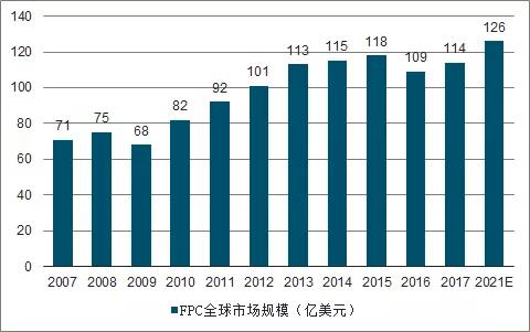 智能手機(jī)與汽車領(lǐng)域FPC業(yè)務(wù)發(fā)展分析