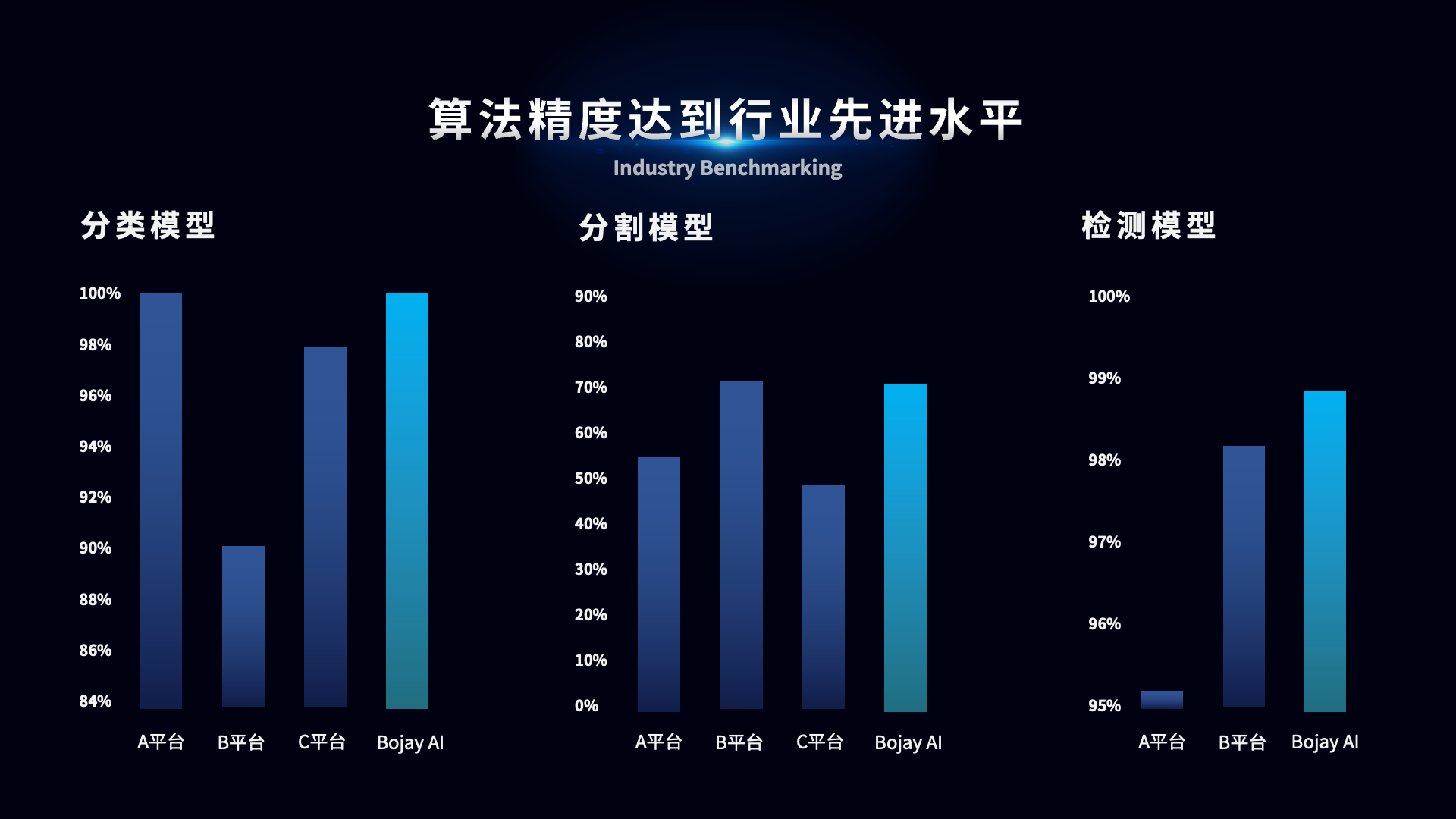 技術(shù)拓展商業(yè)邊界 博杰AI視覺算法平臺(tái)驚艷亮相